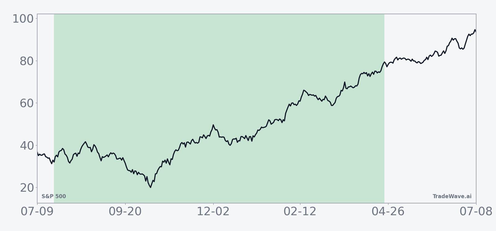 Historical seasonal average for S&P 500 in the midterm-to-pre-election 275-day window