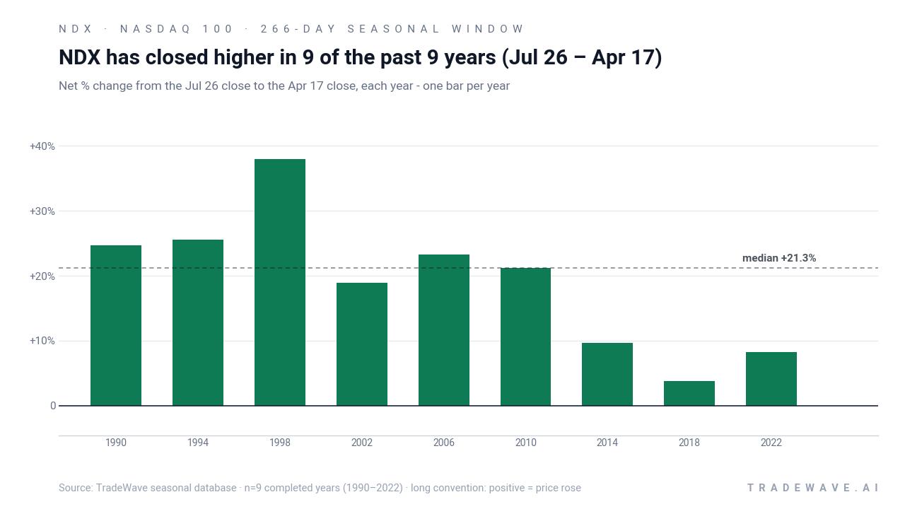 NDX per-year net returns in the 266-day midterm-election seasonal window