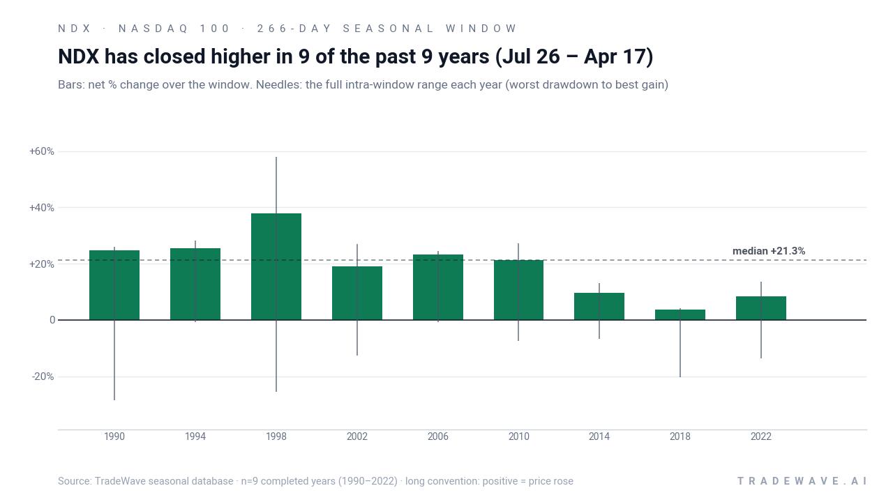 Nasdaq 100 net returns with maximum favorable and adverse excursions in the seasonal window