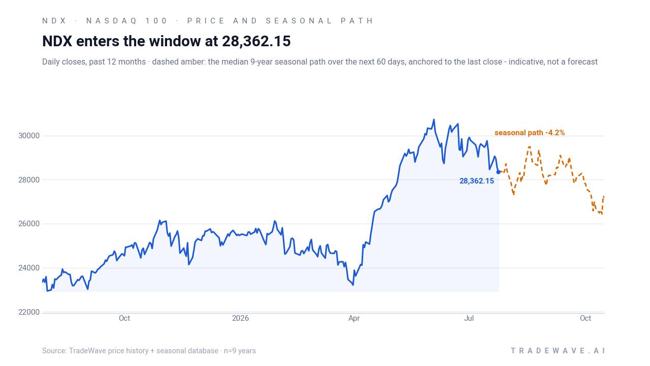 Nasdaq 100 price over the past year with a 60-day seasonal projection overlay
