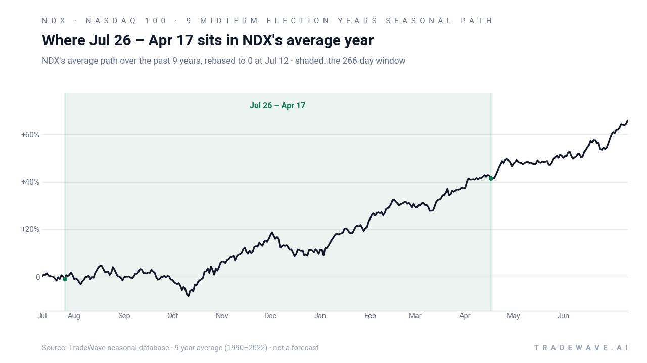 Average historical seasonal trend for Nasdaq 100 in the 266-day midterm-election window