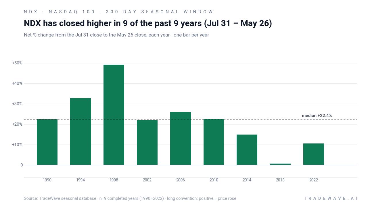 NDX has closed higher in 9 of the past 9 years (Jul 31 – May 26). Net % change from the Jul 31 close to the May 26 close, each year - one bar per year. Source: TradeWave seasonal database · n=9 completed years (1990–2022) · long convention: positive = price rose