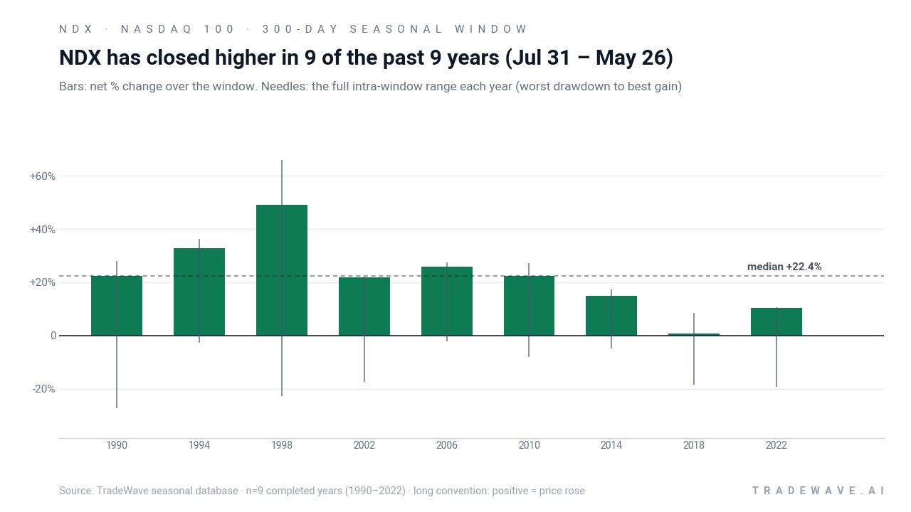 NDX has closed higher in 9 of the past 9 years (Jul 31 – May 26). Bars: net % change over the window. Needles: the full intra-window range each year (worst drawdown to best gain). Source: TradeWave seasonal database · n=9 completed years (1990–2022) · long convention: positive = price rose