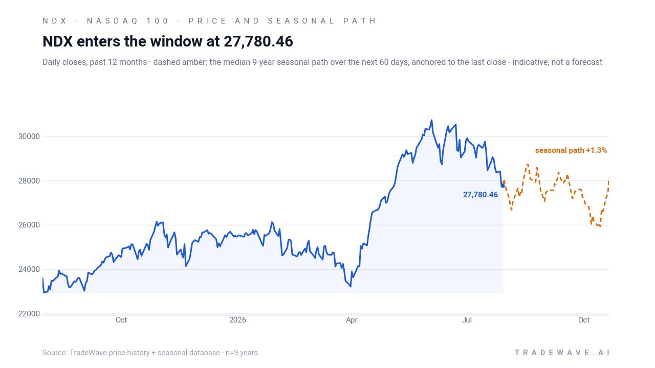 NDX enters the window at 27,780.46. Daily closes, past 12 months with a dashed amber line showing the median 9-year seasonal path over the next 60 days, anchored to the last close. Source: TradeWave price history and seasonal database.