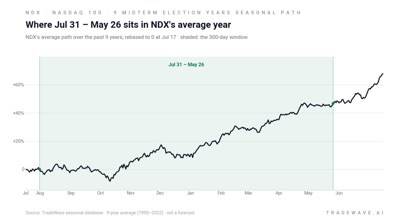 Where Jul 31 – May 26 sits in NDX's average year. NDX's average path over the past 9 years, rebased to 0 at Jul 17 · shaded: the 300-day window. Source: TradeWave seasonal database · 9-year average (1990–2022) · not a forecast