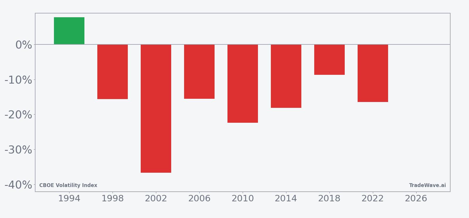 VIX per-year net returns for the midterm-year seasonal window starting in August