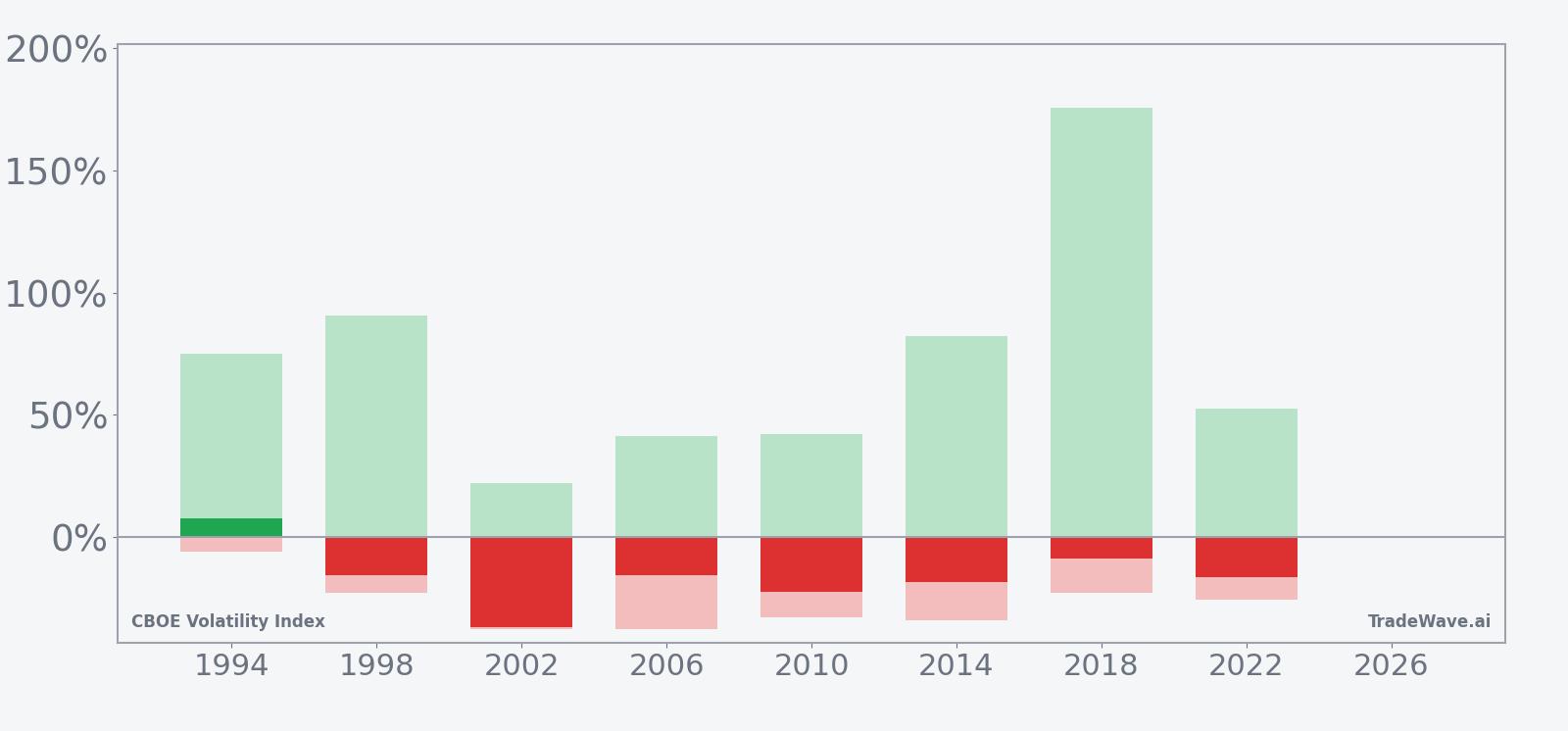 VIX net returns with maximum favorable and adverse excursions in the midterm-year seasonal window