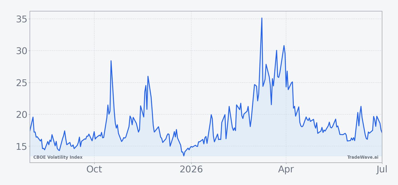 VIX price over the past year with a 60-day seasonal projection overlay