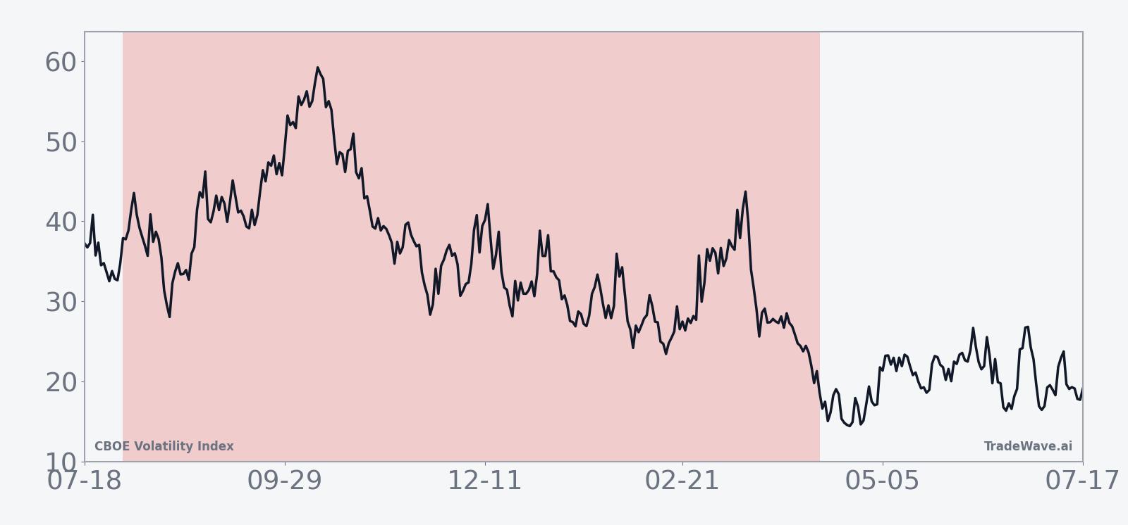 Historical seasonal average path of VIX in the midterm-year August window