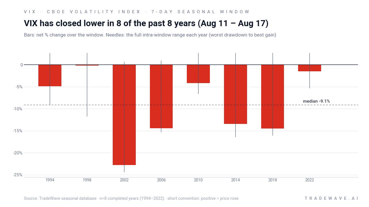 VIX has closed lower in 8 of the past 8 years (Aug 11 – Aug 17). Bars: net % change over the window. Needles: the full intra-window range each year (worst drawdown to best gain). Source: TradeWave seasonal database · n=8 completed years (1994–2022) · short convention: positive = price rose