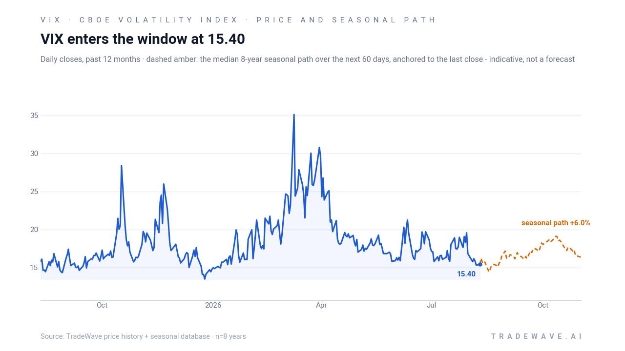 VIX enters the window at 15.40. Daily closes, past 12 months · dashed amber: the median 8-year seasonal path over the next 60 days, anchored to the last close - indicative, not a forecast. Source: TradeWave price history + seasonal database · n=8 years