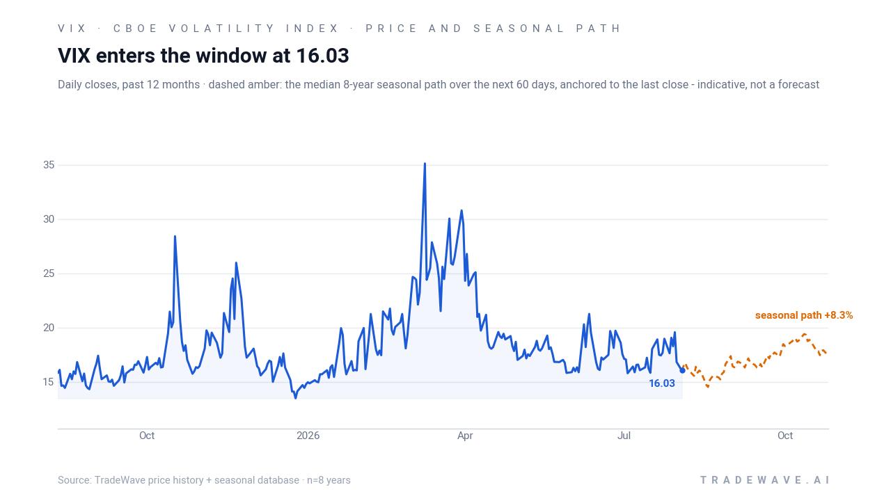 VIX enters the window at 16.03. Daily closes, past 12 months · dashed amber: the median 8-year seasonal path over the next 60 days, anchored to the last close - indicative, not a forecast. Source: TradeWave price history + seasonal database · n=8 years