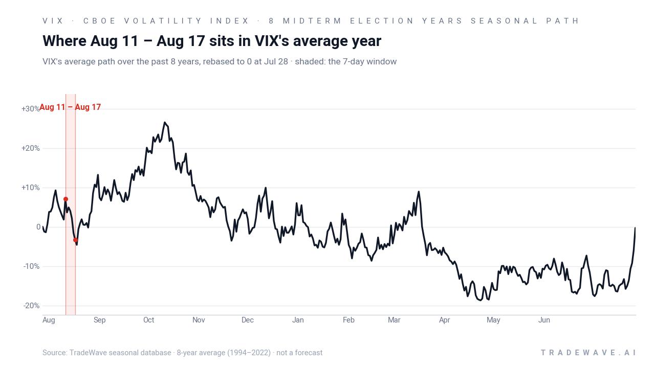 Where Aug 11 – Aug 17 sits in VIX's average year. VIX's average path over the past 8 years, rebased to 0 at Jul 28 · shaded: the 7-day window. Source: TradeWave seasonal database · 8-year average (1994–2022) · not a forecast