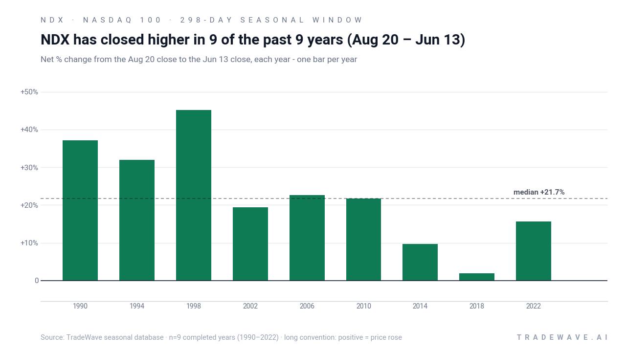 NDX has closed higher in 9 of the past 9 years (Aug 20 – Jun 13). Net % change from the Aug 20 close to the Jun 13 close, each year - one bar per year. Source: TradeWave seasonal database · n=9 completed years (1990–2022) · long convention: positive = price rose