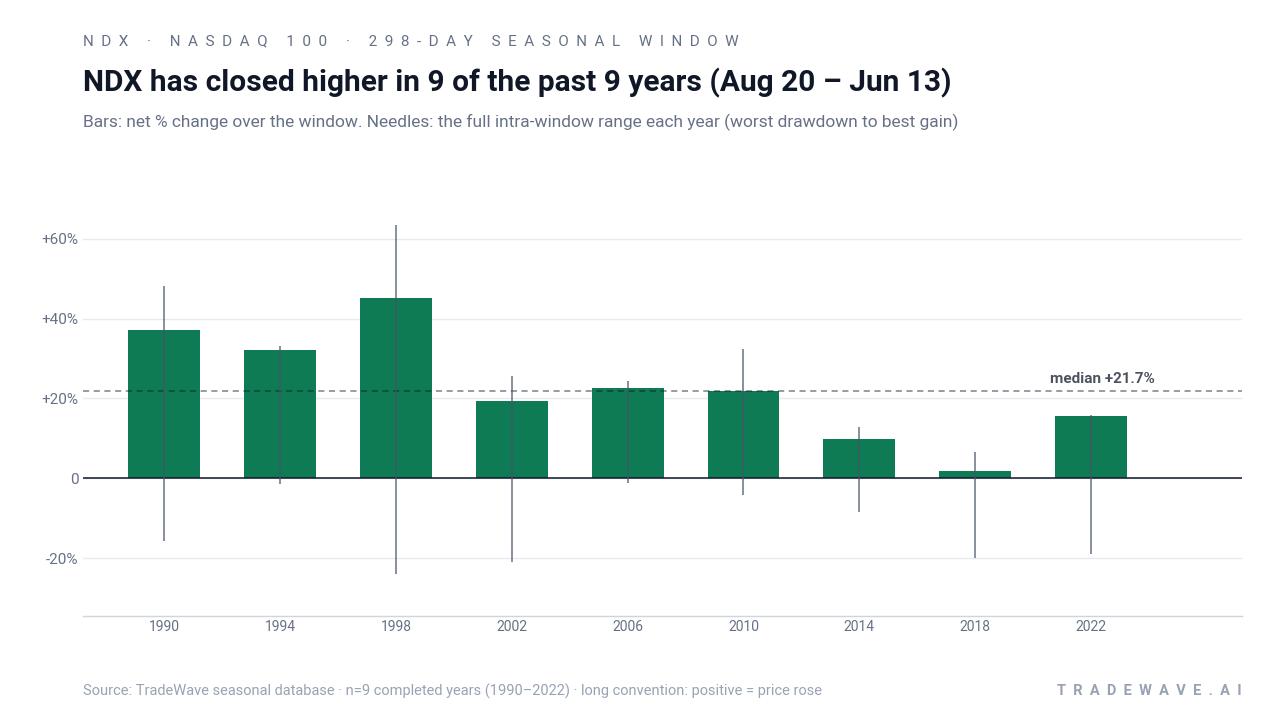 NDX has closed higher in 9 of the past 9 years (Aug 20 – Jun 13). Bars: net % change over the window. Needles: the full intra-window range each year (worst drawdown to best gain). Source: TradeWave seasonal database · n=9 completed years (1990–2022) · long convention: positive = price rose
