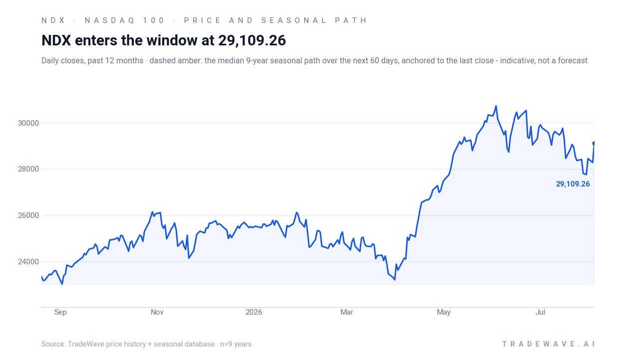 NDX enters the window at 29,109.26. Daily closes, past 12 months · dashed amber: the median 9-year seasonal path over the next 60 days, anchored to the last close - indicative, not a forecast. Source: TradeWave price history + seasonal database · n=9 years