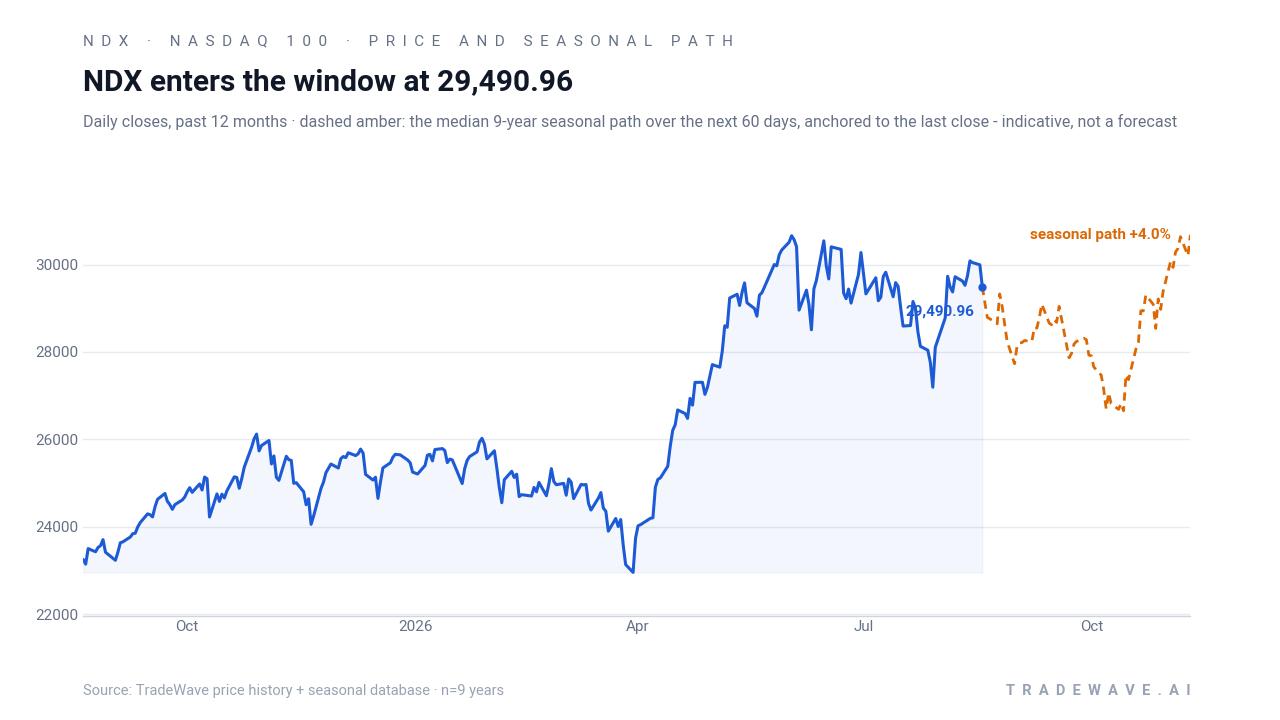 NDX enters the window at 29,490.96. Daily closes, past 12 months · dashed amber: the median 9-year seasonal path over the next 60 days, anchored to the last close - indicative, not a forecast. Source: TradeWave price history + seasonal database · n=9 years