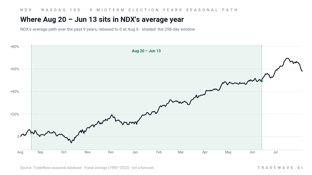 Where Aug 20 – Jun 13 sits in NDX's average year. NDX's average path over the past 9 years, rebased to 0 at Aug 6 · shaded: the 298-day window. Source: TradeWave seasonal database · 9-year average (1990–2022) · not a forecast