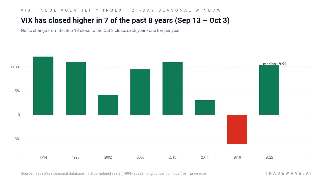VIX has closed higher in 7 of the past 8 years (Sep 13 – Oct 3). Net % change from the Sep 13 close to the Oct 3 close, each year - one bar per year. Source: TradeWave seasonal database · n=8 completed years (1994–2022) · long convention: positive = price rose
