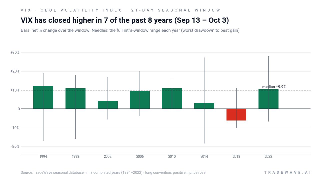 VIX has closed higher in 7 of the past 8 years (Sep 13 – Oct 3). Bars: net % change over the window. Needles: the full intra-window range each year (worst drawdown to best gain). Source: TradeWave seasonal database · n=8 completed years (1994–2022) · long convention: positive = price rose