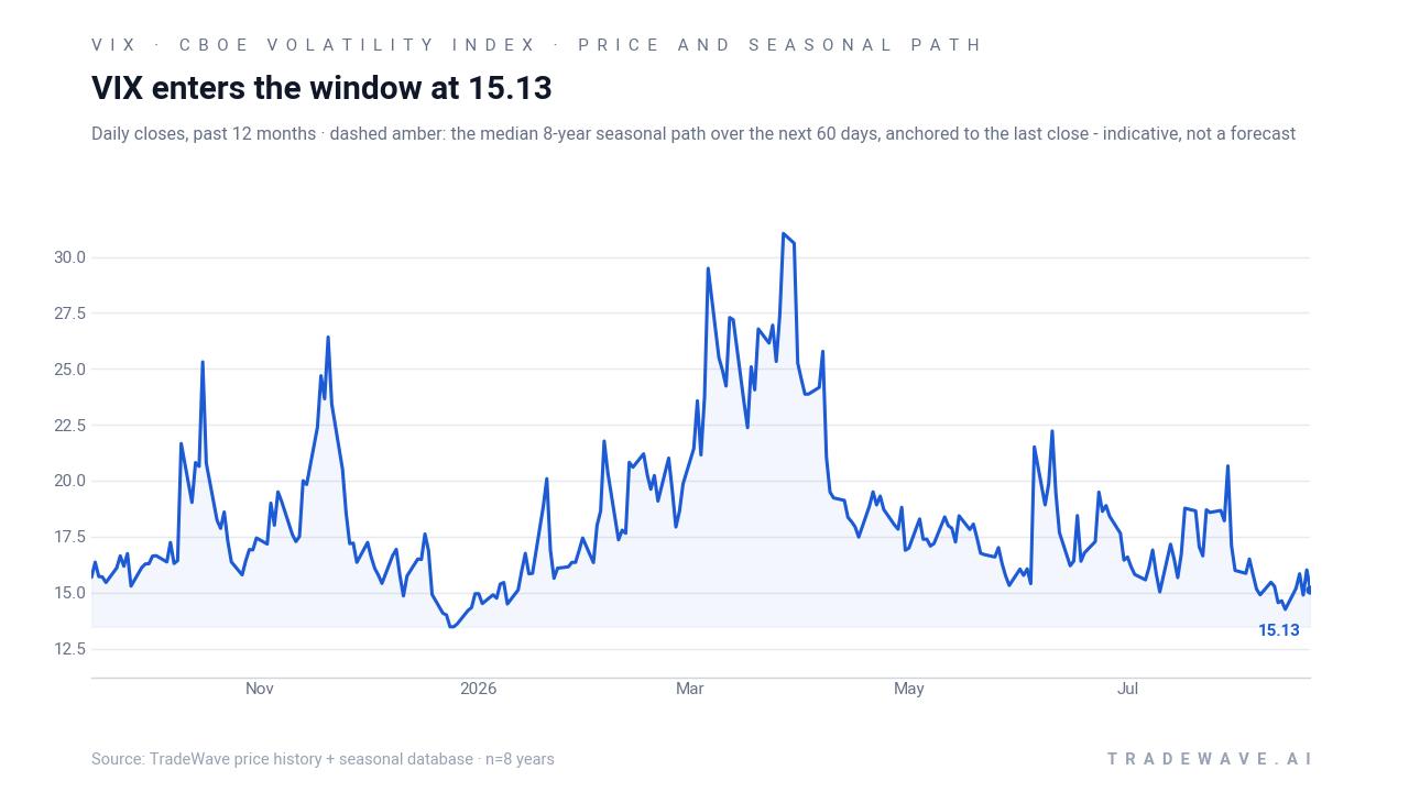 VIX enters the window at 15.19. Daily closes, past 12 months · dashed amber: the median 8-year seasonal path over the next 60 days, anchored to the last close - indicative, not a forecast. Source: TradeWave price history + seasonal database · n=8 years