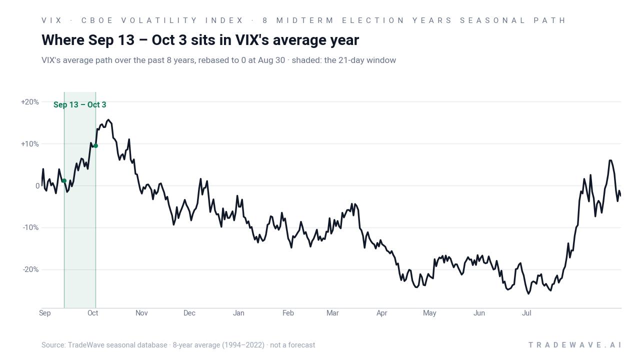 Where Sep 13 – Oct 3 sits in VIX's average year. VIX's average path over the past 8 years, rebased to 0 at Aug 30 · shaded: the 21-day window. Source: TradeWave seasonal database · 8-year average (1994–2022) · not a forecast