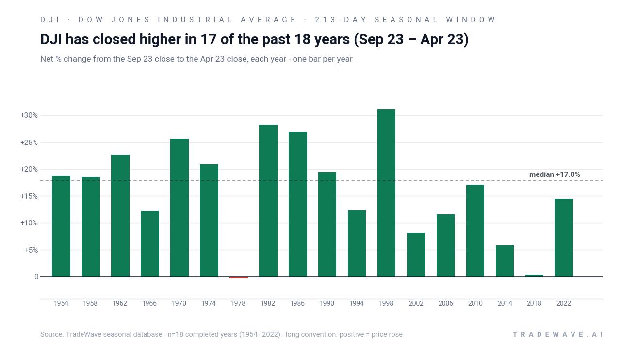 DJI has closed higher in 17 of the past 18 years (Sep 23 – Apr 23). Net % change from the Sep 23 close to the Apr 23 close, each year - one bar per year. Source: TradeWave seasonal database · n=18 completed years (1954–2022) · long convention: positive = price rose