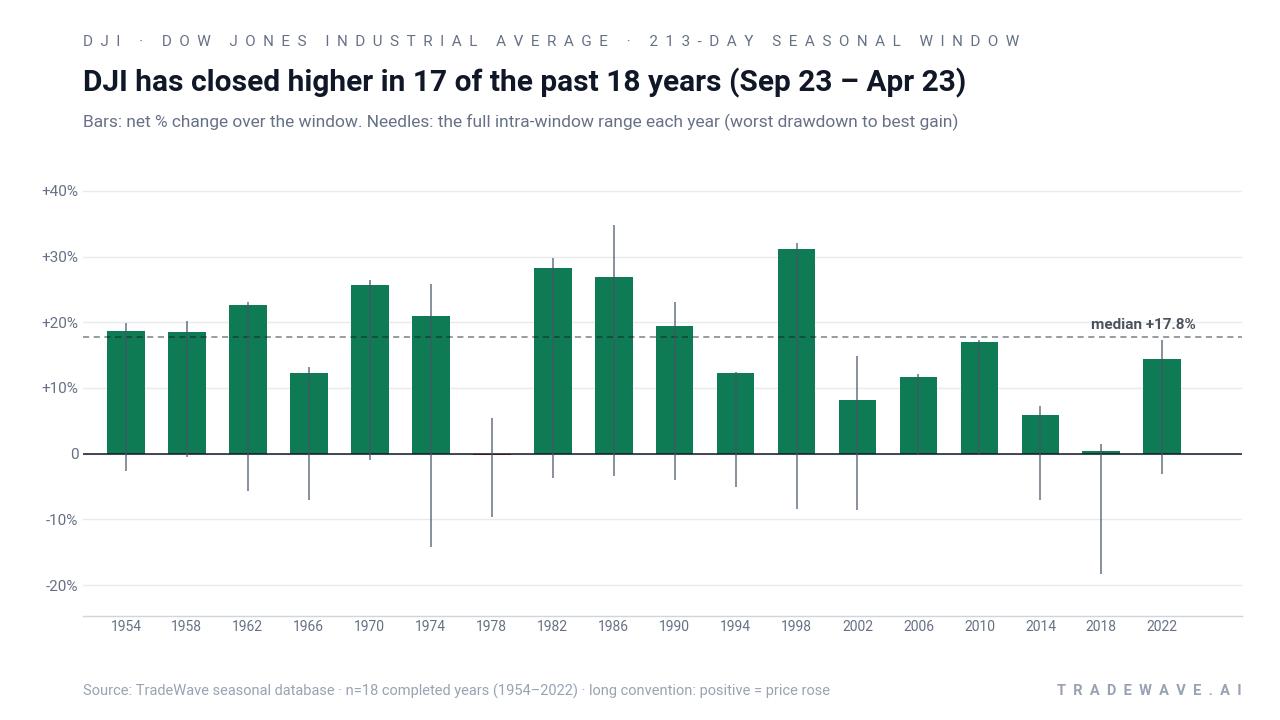 DJI has closed higher in 17 of the past 18 years (Sep 23 – Apr 23). Bars: net % change over the window. Needles: the full intra-window range each year (worst drawdown to best gain). Source: TradeWave seasonal database · n=18 completed years (1954–2022) · long convention: positive = price rose