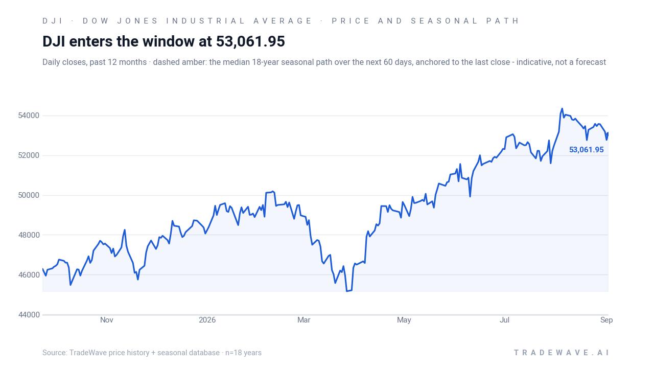 DJI enters the window at 53,061.95. Daily closes, past 12 months with a dashed amber line showing the median 18-year seasonal path over the next 60 days, anchored to the last close - indicative, not a forecast.