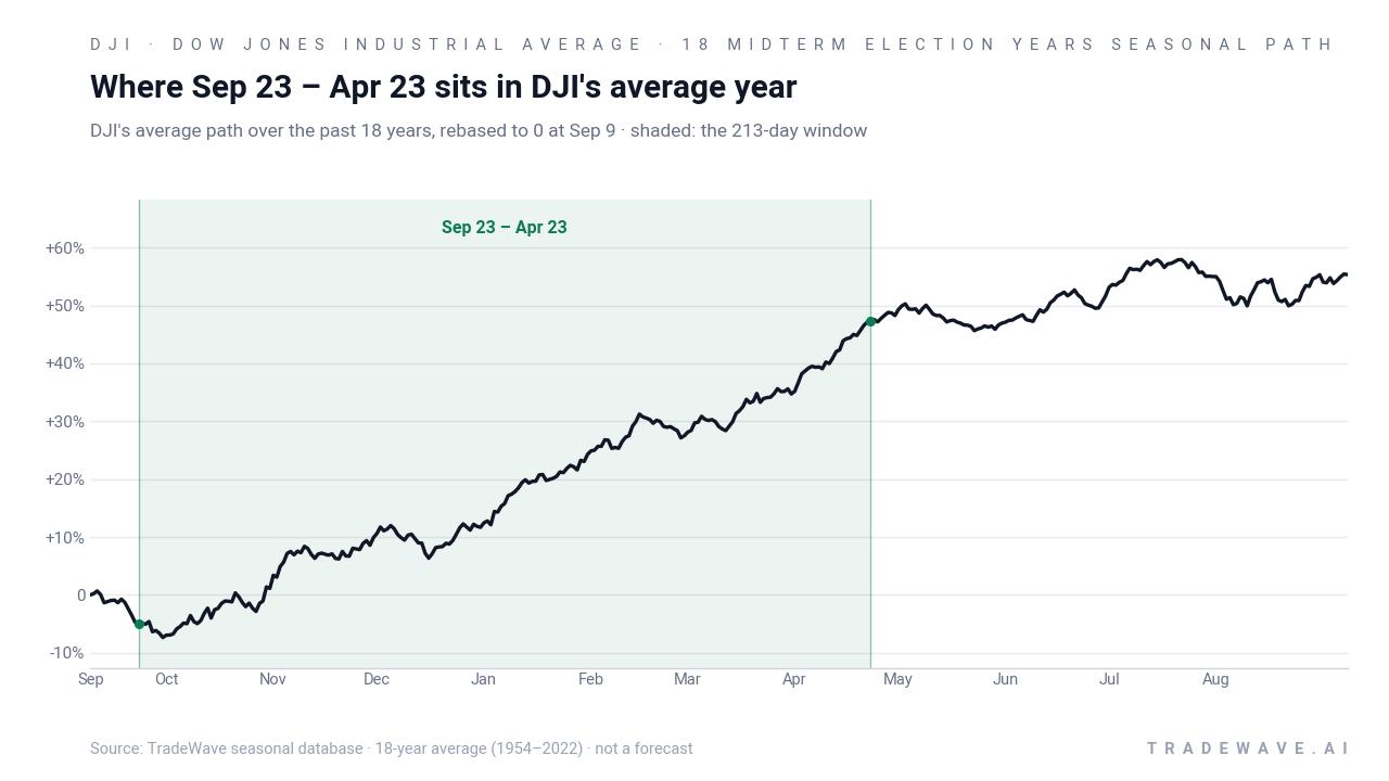 Where Sep 23 – Apr 23 sits in DJI's average year. DJI's average path over the past 18 years, rebased to 0 at Sep 9 · shaded: the 213-day window. Source: TradeWave seasonal database · 18-year average (1954–2022) · not a forecast