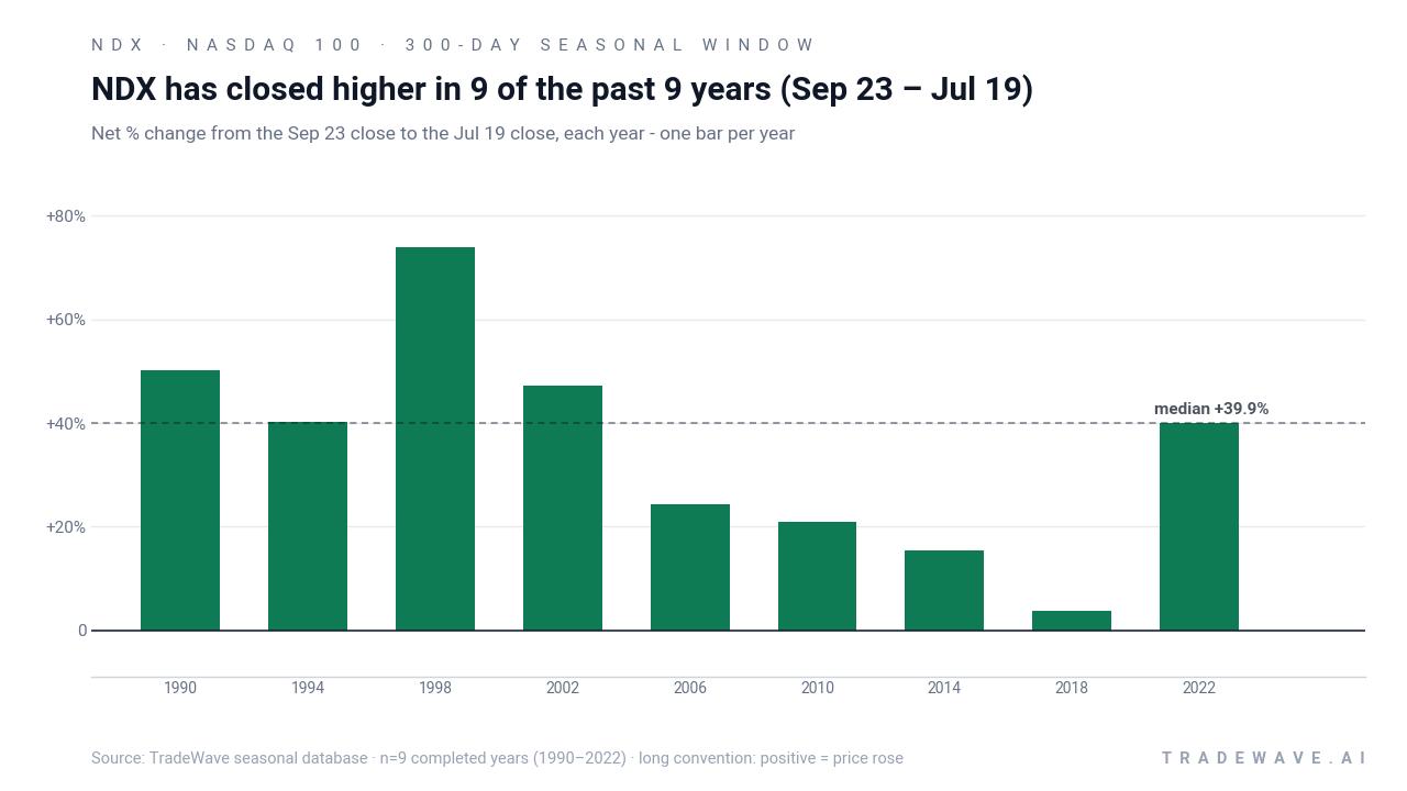 NDX has closed higher in 9 of the past 9 years (Sep 23 – Jul 19). Net % change from the Sep 23 close to the Jul 19 close, each year - one bar per year. Source: TradeWave seasonal database · n=9 completed years (1990–2022) · long convention: positive = price rose