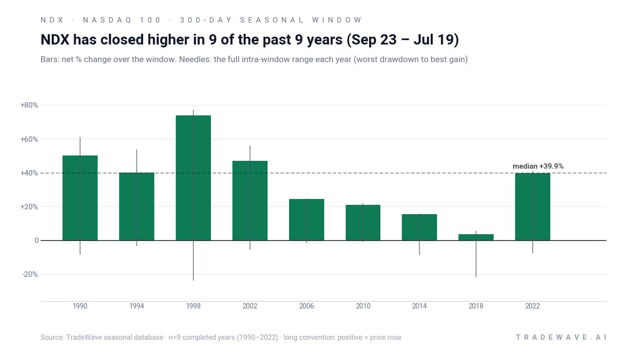 NDX has closed higher in 9 of the past 9 years (Sep 23 – Jul 19). Bars: net % change over the window. Needles: the full intra-window range each year (worst drawdown to best gain). Source: TradeWave seasonal database · n=9 completed years (1990–2022) · long convention: positive = price rose