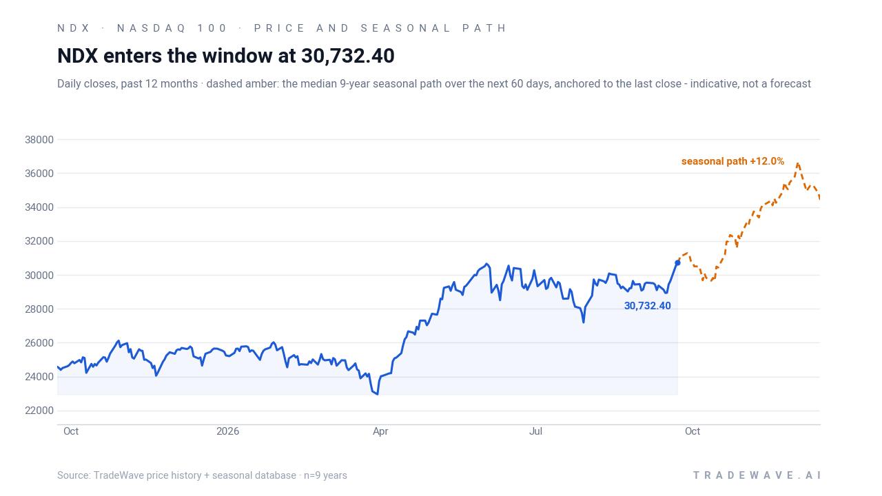 NDX enters the window at 30,732.40. Daily closes, past 12 months · dashed amber: the median 9-year seasonal path over the next 60 days, anchored to the last close - indicative, not a forecast. Source: TradeWave price history + seasonal database · n=9 years