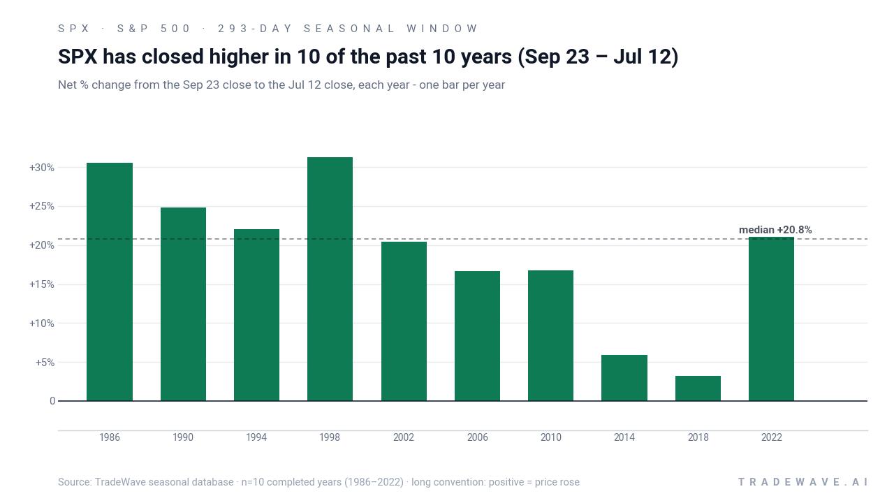 SPX has closed higher in 10 of the past 10 years (Sep 23 – Jul 12). Net % change from the Sep 23 close to the Jul 12 close, each year - one bar per year. Source: TradeWave seasonal database · n=10 completed years (1986–2022) · long convention: positive = price rose