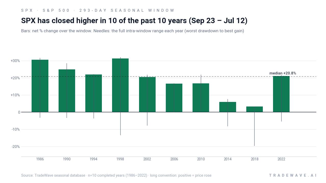 SPX has closed higher in 10 of the past 10 years (Sep 23 – Jul 12). Bars: net % change over the window. Needles: the full intra-window range each year (worst drawdown to best gain). Source: TradeWave seasonal database · n=10 completed years (1986–2022) · long convention: positive = price rose