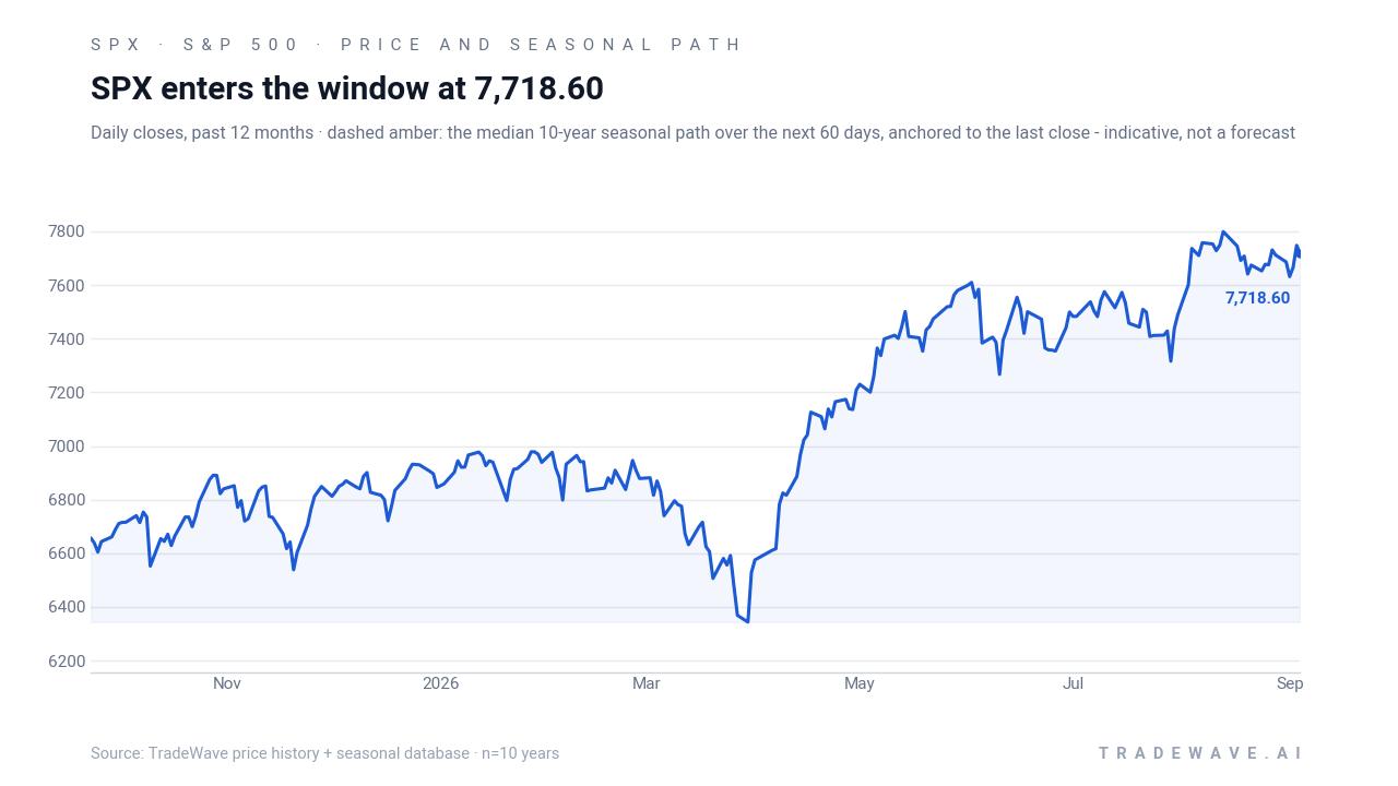 SPX enters the window at 7,718.60. Daily closes, past 12 months · dashed amber: the median 10-year seasonal path over the next 60 days, anchored to the last close - indicative, not a forecast. Source: TradeWave price history + seasonal database · n=10 years
