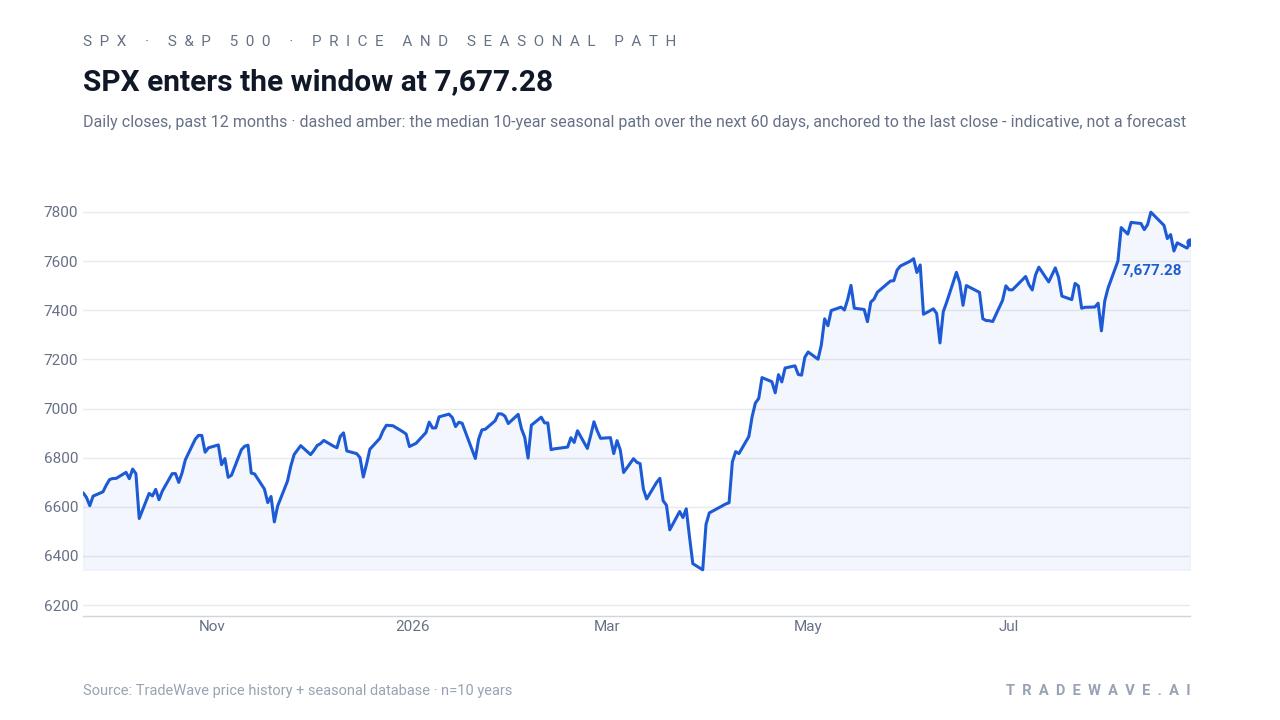 SPX enters the window at 7,677.28. Daily closes, past 12 months · dashed amber: the median 10-year seasonal path over the next 60 days, anchored to the last close - indicative, not a forecast. Source: TradeWave price history + seasonal database · n=10 years