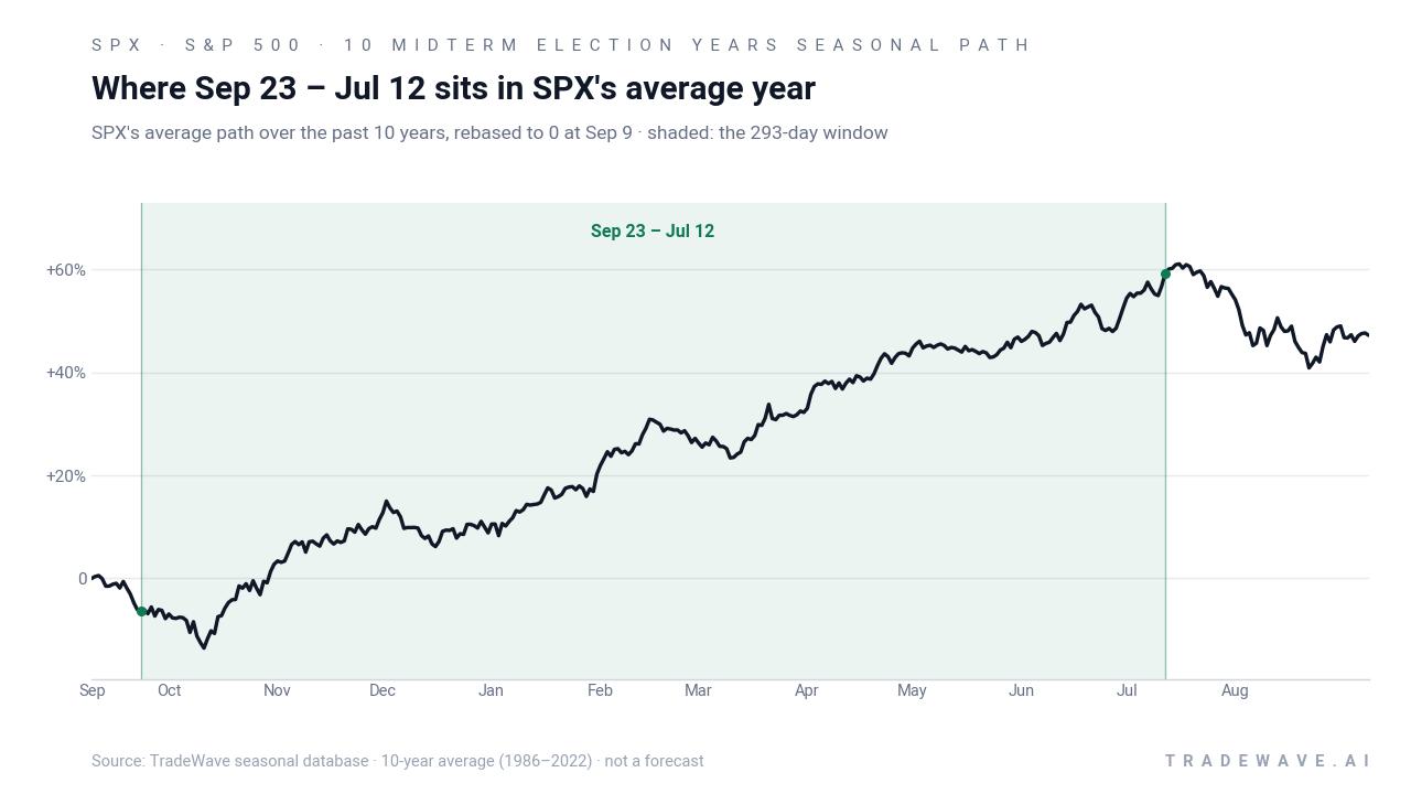 Where Sep 23 – Jul 12 sits in SPX's average year. SPX's average path over the past 10 years, rebased to 0 at Sep 9 · shaded: the 293-day window. Source: TradeWave seasonal database · 10-year average (1986–2022) · not a forecast