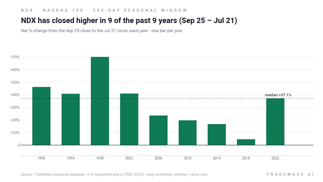 NDX has closed higher in 9 of the past 9 years (Sep 25 – Jul 21). Net % change from the Sep 25 close to the Jul 21 close, each year - one bar per year. Source: TradeWave seasonal database · n=9 completed years (1990–2022) · long convention: positive = price rose