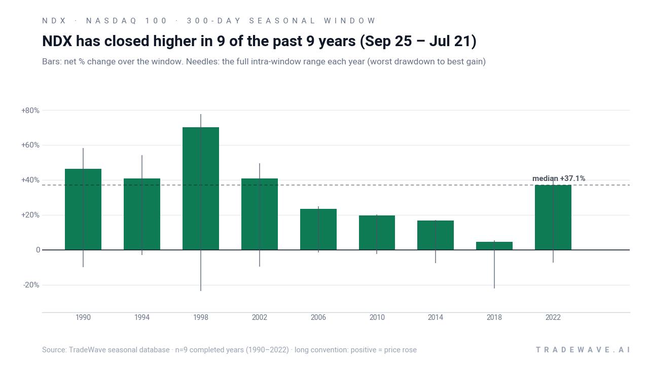 NDX has closed higher in 9 of the past 9 years (Sep 25 – Jul 21). Bars: net % change over the window. Needles: the full intra-window range each year (worst drawdown to best gain). Source: TradeWave seasonal database · n=9 completed years (1990–2022) · long convention: positive = price rose
