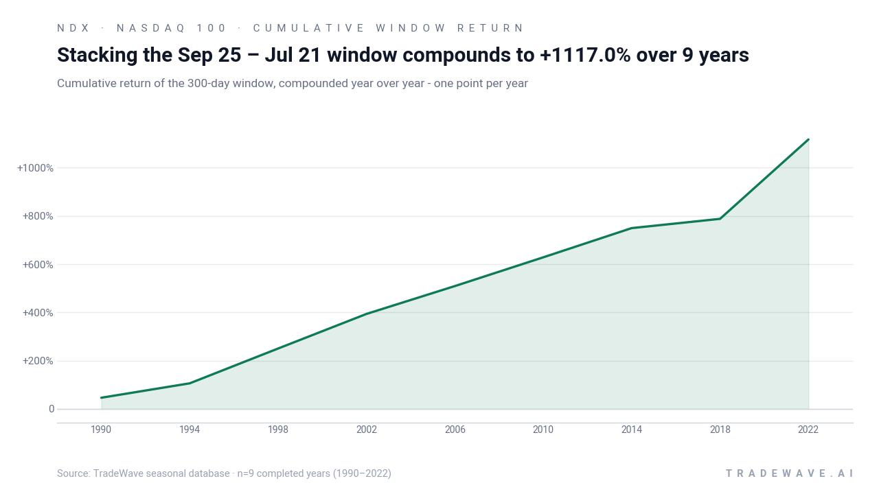 Stacking the Sep 25 – Jul 21 window compounds to +1117.0% over 9 years. Cumulative return of the 300-day window, compounded year over year - one point per year. Source: TradeWave seasonal database · n=9 completed years (1990–2022)