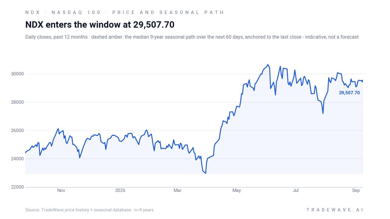 NDX enters the window at 29,507.70. Daily closes, past 12 months · dashed amber: the median 9-year seasonal path over the next 60 days, anchored to the last close - indicative, not a forecast. Source: TradeWave price history + seasonal database · n=9 years
