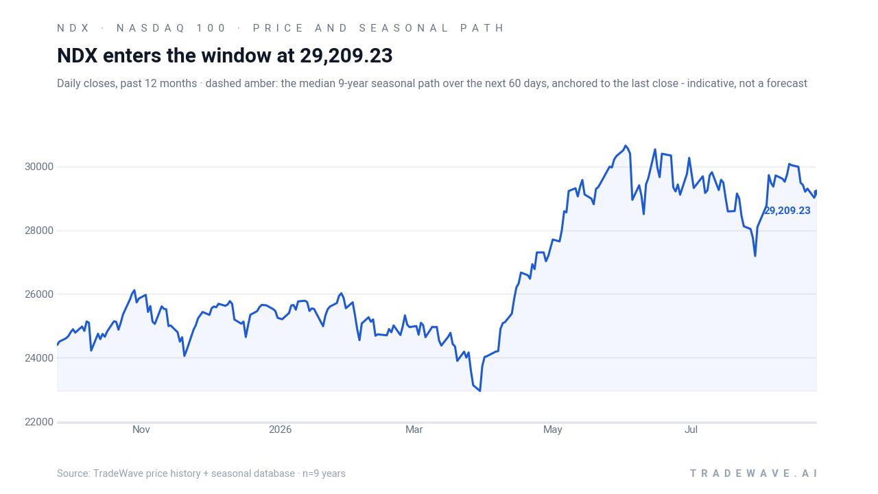 NDX enters the window at 29,209.23. Daily closes, past 12 months · dashed amber: the median 9-year seasonal path over the next 60 days, anchored to the last close - indicative, not a forecast. Source: TradeWave price history + seasonal database · n=9 years