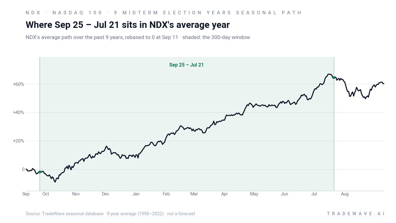 Where Sep 25 – Jul 21 sits in NDX's average year. NDX's average path over the past 9 years, rebased to 0 at Sep 11 · shaded: the 300-day window. Source: TradeWave seasonal database · 9-year average (1990–2022) · not a forecast