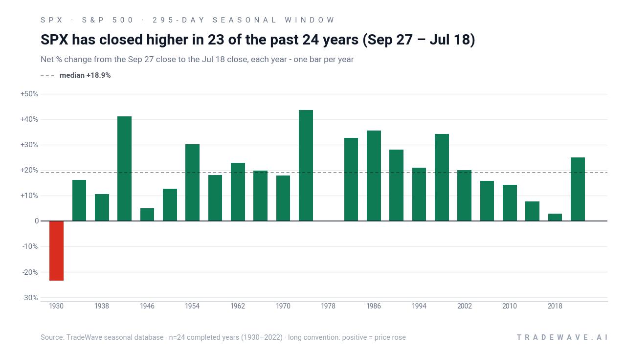 SPX has closed higher in 23 of the past 24 years (Sep 27 – Jul 18). Net % change from the Sep 27 close to the Jul 18 close, each year - one bar per year. Source: TradeWave seasonal database · n=24 completed years (1930–2022) · long convention: positive = price rose