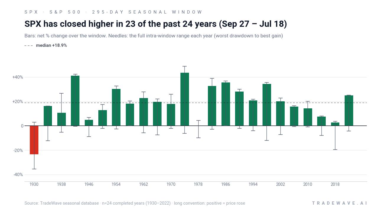 SPX has closed higher in 23 of the past 24 years (Sep 27 – Jul 18). Bars: net % change over the window. Needles: the full intra-window range each year (worst drawdown to best gain). Source: TradeWave seasonal database · n=24 completed years (1930–2022) · long convention: positive = price rose
