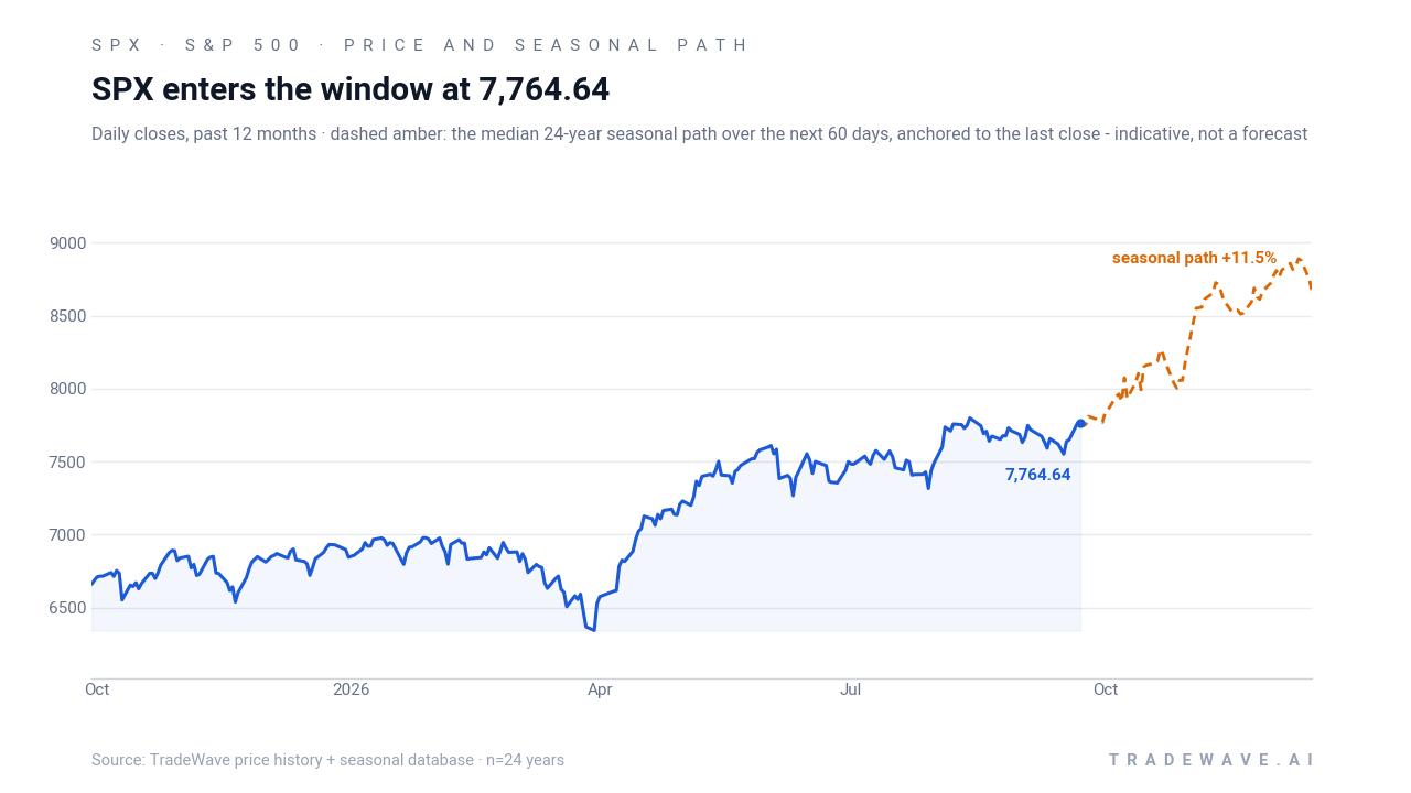SPX enters the window at the last close. Daily closes, past 12 months · dashed amber: the median 24-year seasonal path over the next 60 days, anchored to the last close - indicative, not a forecast. Source: TradeWave price history + seasonal database · n=24 years