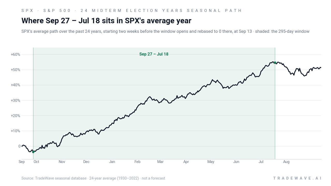 Where Sep 27 – Jul 18 sits in SPX's average year. SPX's average path over the past 24 years, starting two weeks before the window opens and rebased to 0 there, at Sep 13 · shaded: the 295-day window. Source: TradeWave seasonal database · 24-year average (1930–2022) · not a forecast