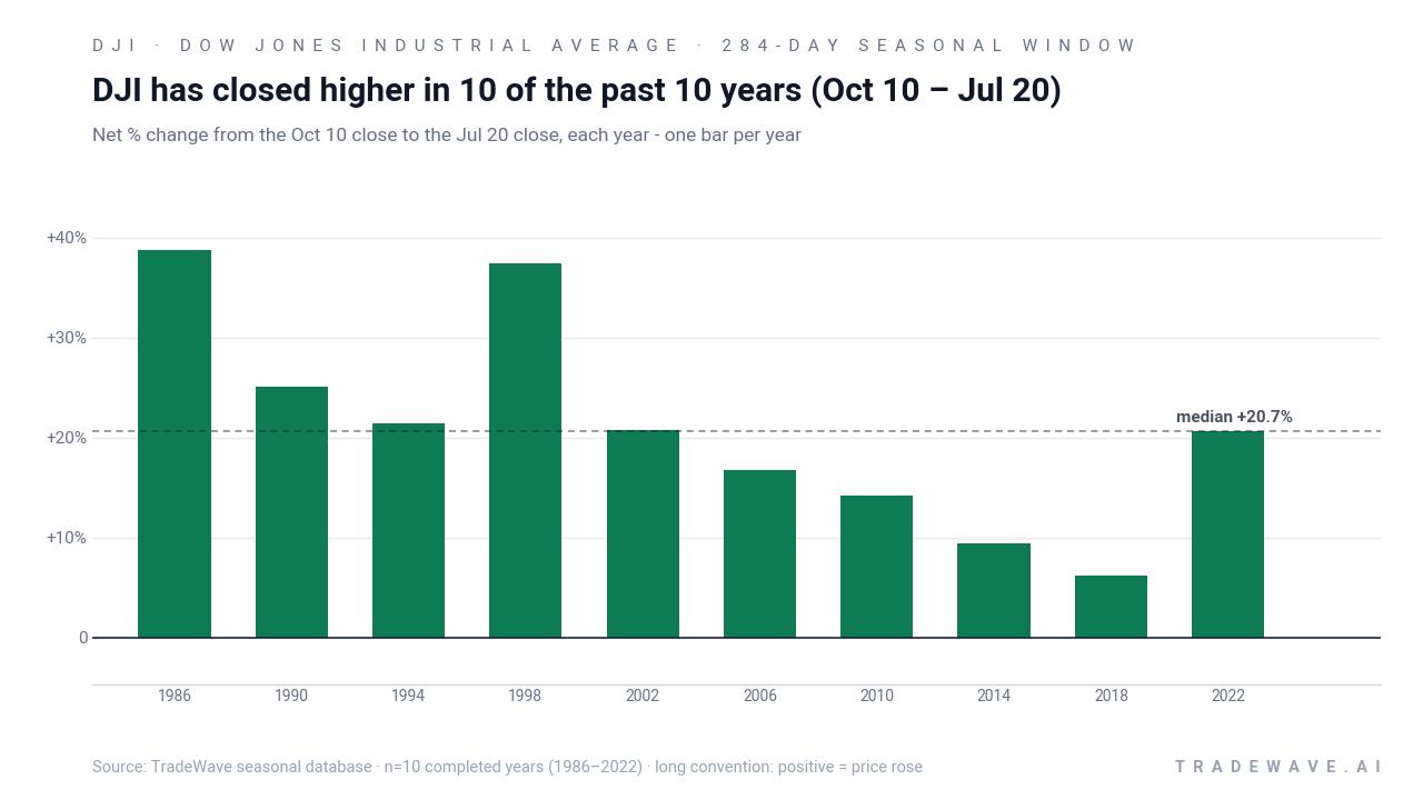 DJI has closed higher in 10 of the past 10 years (Oct 10 – Jul 20). Net % change from the Oct 10 close to the Jul 20 close, each year - one bar per year. Source: TradeWave seasonal database · n=10 completed years (1986–2022) · long convention: positive = price rose
