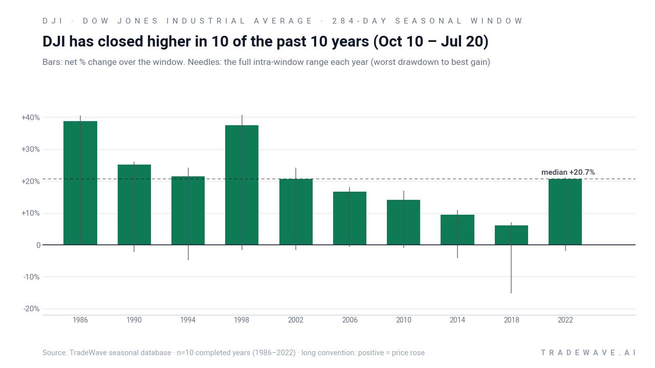 DJI has closed higher in 10 of the past 10 years (Oct 10 – Jul 20). Bars: net % change over the window. Needles: the full intra-window range each year (worst drawdown to best gain). Source: TradeWave seasonal database · n=10 completed years (1986–2022) · long convention: positive = price rose